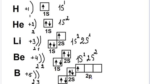 Строение электронных оболочек атомов элементов №1-20