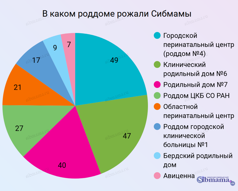 В каком роддоме рожали Сибмамы