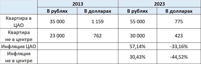 Инфляция по квартирам в Москве. Примеры инфляции