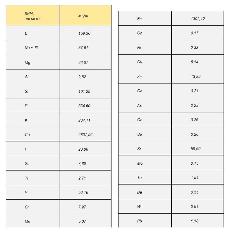 Результат химического анализа розовой соли из Перу. В пересчете на NaCl – 94%