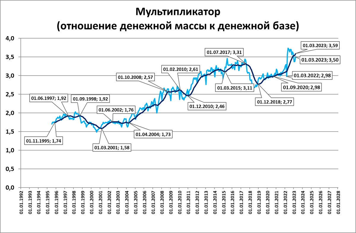 Курс цб на 08.05 2024. Денежная масса и денежная база. Денежная база и денежная масса денежный мультипликатор. Денежный мультипликатор. Широкая денежная масса
