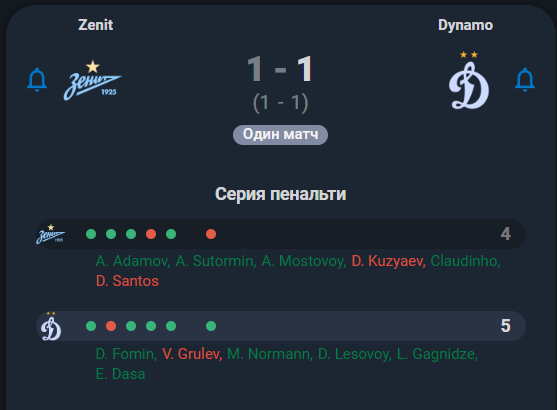 Сергей Семак высказался и сделал ряд заявлений после поражения «Зенита» от «Динамо»