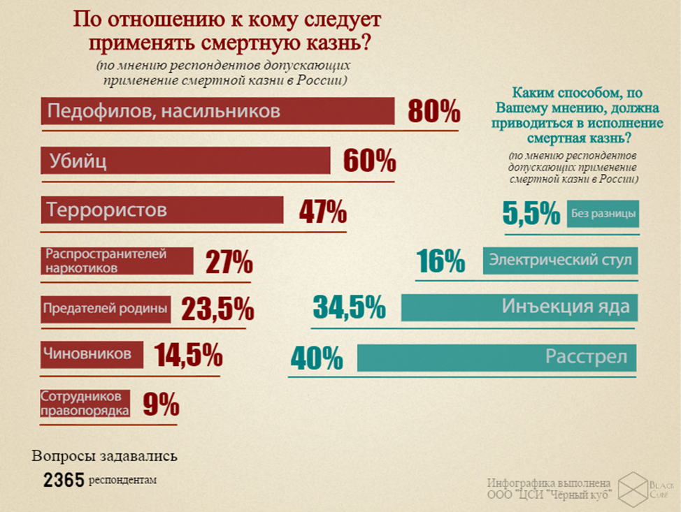 Суть времени отношение. Статистика за смертную казнь. Опрос за и против смертной казни. Смертная казнь в России статистика. Введение моратория на смертную казнь.