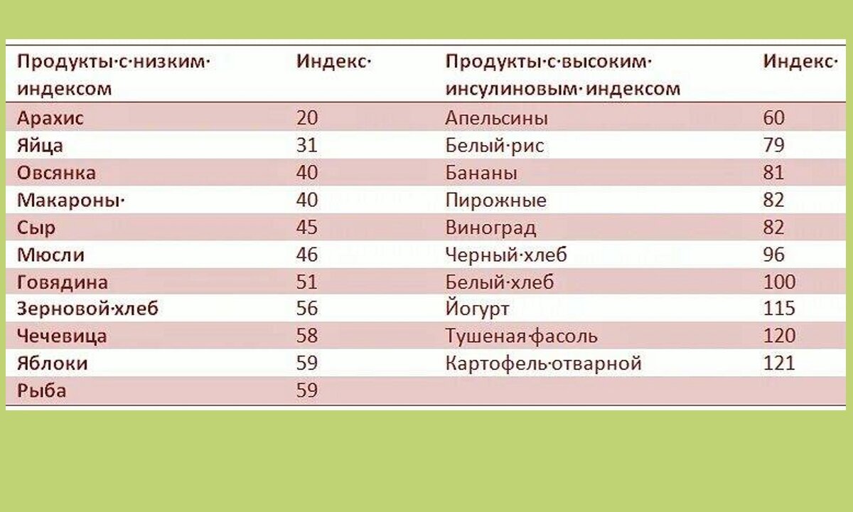 Содержит ли какую. Высокий инсулиновый индекс продуктов таблица. Продукты с высоким гликемическим и инсулиновым индексом. Инсулиновый отклик продуктов таблица. Продукты с гликемическим и инсулиновым индексом таблица.