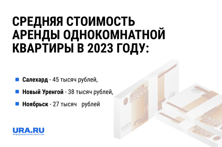    Средняя стоимость аренды однокомнатной квартиры в городах ЯНАО в 2023 году