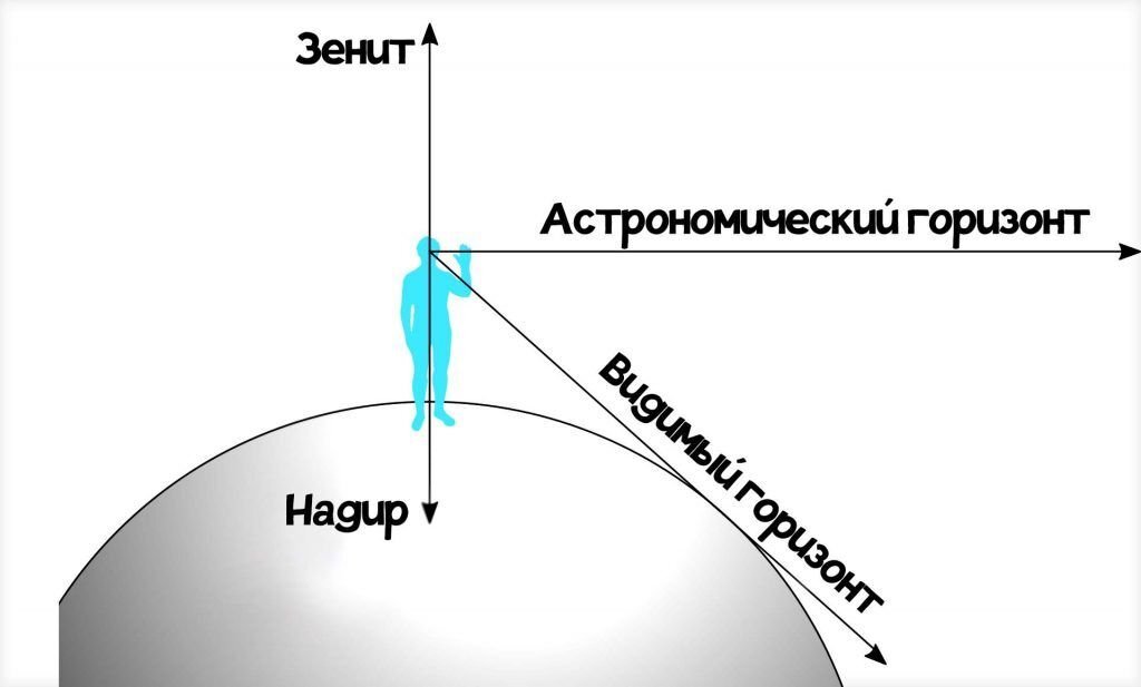      Сравнение видимого и истинного горизонтов