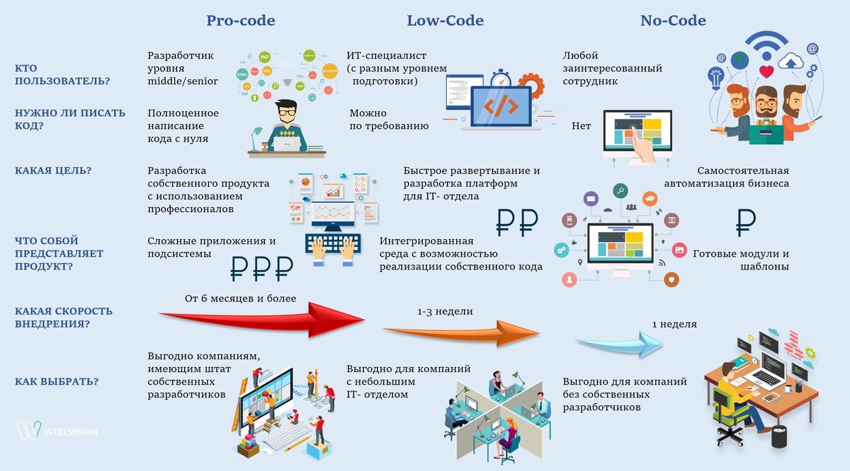 Платформа Low code vs. No code Vs Pro code. Инфографика.