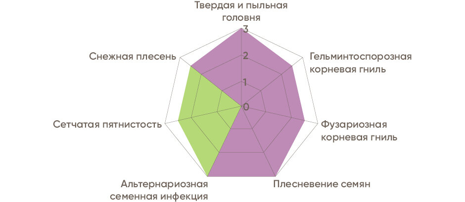 Рис. 1. Эффективность Нагайны против болезней.  1 — удовлетворительно, 2 — хорошо, 3 — отлично