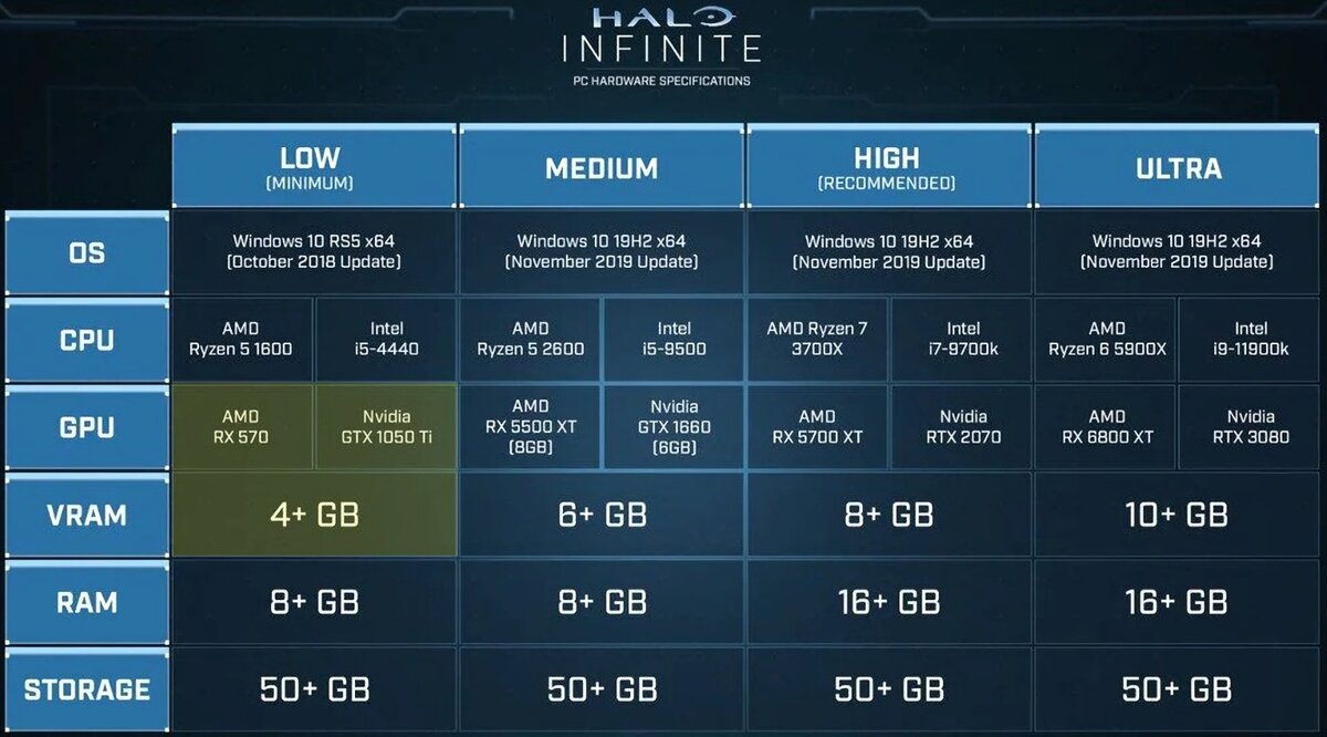 Младшая GeForce GTX 1060 больше не запускает Halo Infinite, а GTX 1050 Ti  до сих пор в строю | OVERCLOCKERS.RU | Дзен