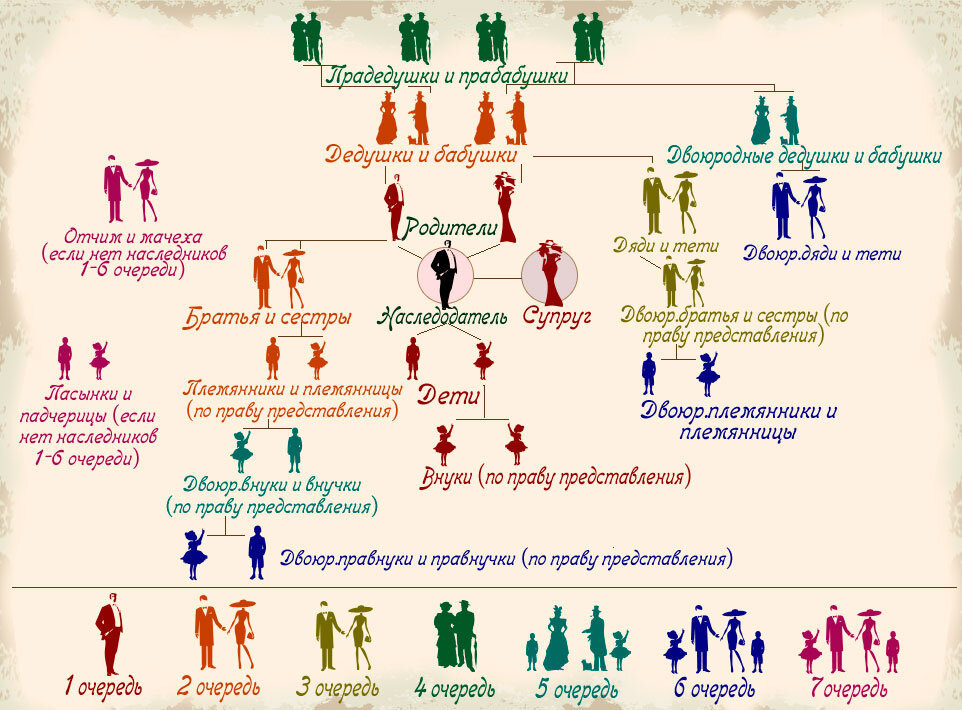 Древо наследования по закону схема