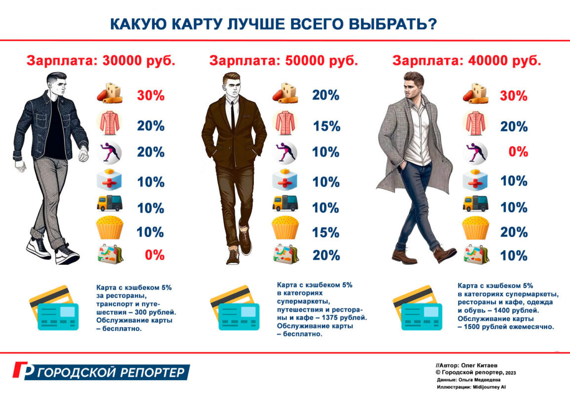    Как выбрать дебетовую карту? //Инфографика: Городской репортер