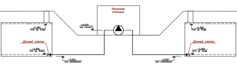 Рисунок 2. Принципиальная схема забора воды насосной станцией полузаглубленных резервуаров (в обваловке). 