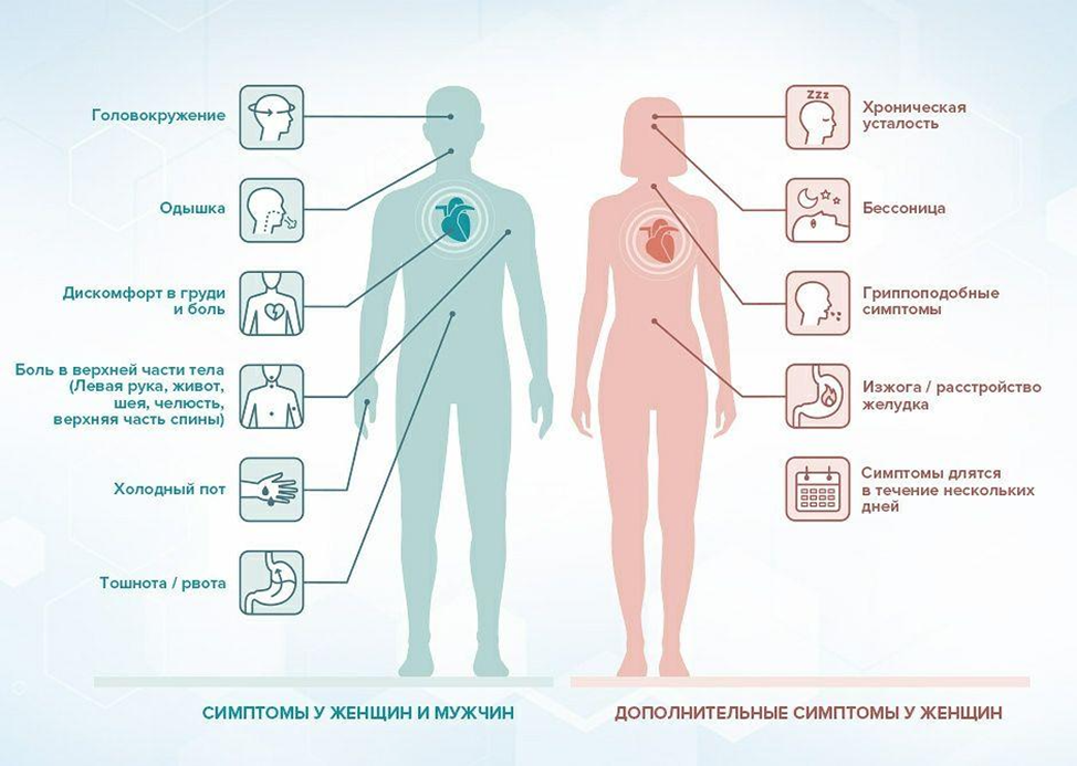 симптомы проблем с сердцем у женщин. признаки неполадок с сердцем. симптомы инфаркта миокарда у женщин после 60. симптомы проблем с сердцем у женщин. признаки заболевания сердца у женщин.