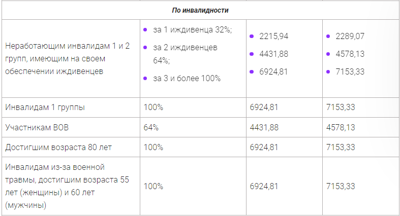 На сколько поднимут пенсии неработающим. Надбавка к пенсии в 2023 году для неработающих пенсионеров. Размер социальной пенсии 2023 таблица. Размеры социальные пенсии с 1 апреля 2023. Индексация пенсий по годам.
