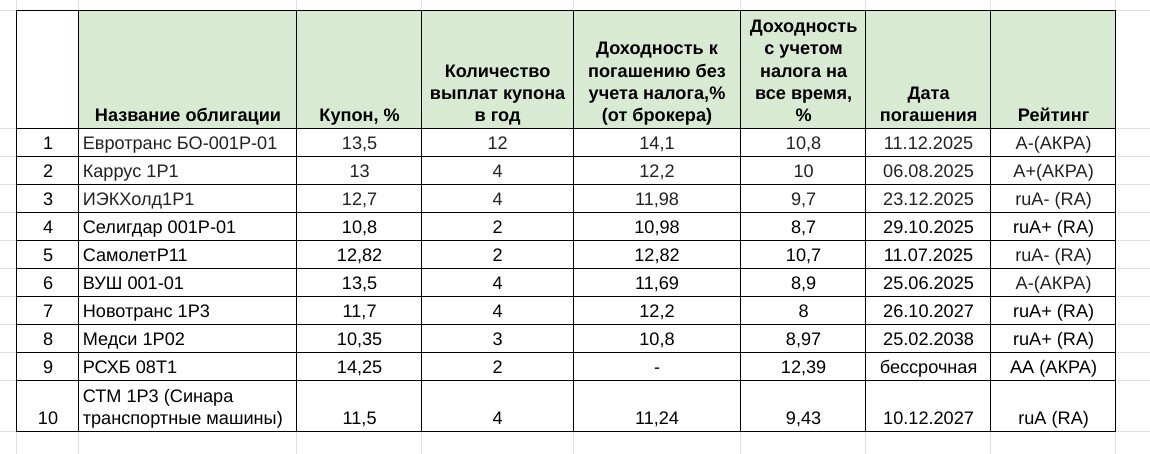 Скрин таблички с облигациями 