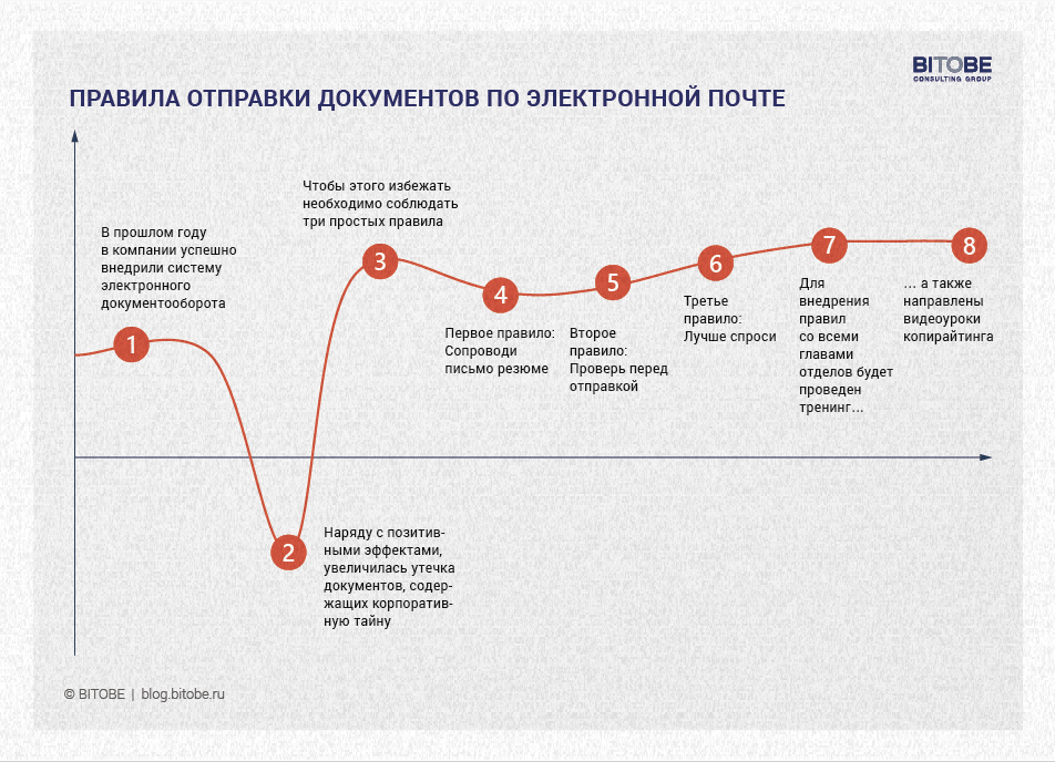 © BITOBE. Пример №1. Как может выглядеть структура выступления с использованием сторилайна «Корпоративная драма»