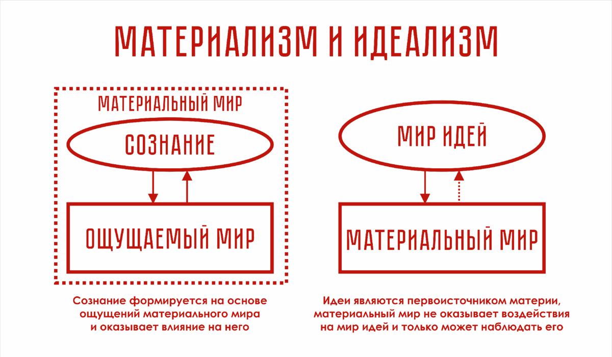 Концепции материализма и идеализма и их объяснение взаимоотношений между материальным и идеальным/сознением.