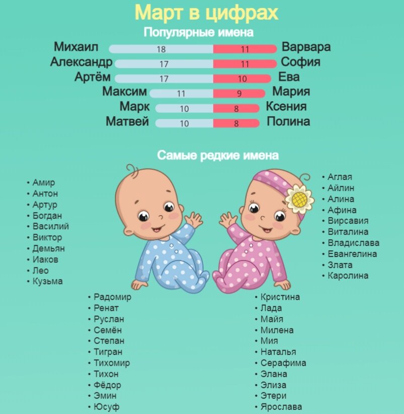 Какие самые популярные имена в 2024. Самые популярные имена в 1986 году. Самые популярные имена для новорожденных в России в 2018 году. Популярные корейские имена девушек. Самые популярные мужские имена в Смоленской области.