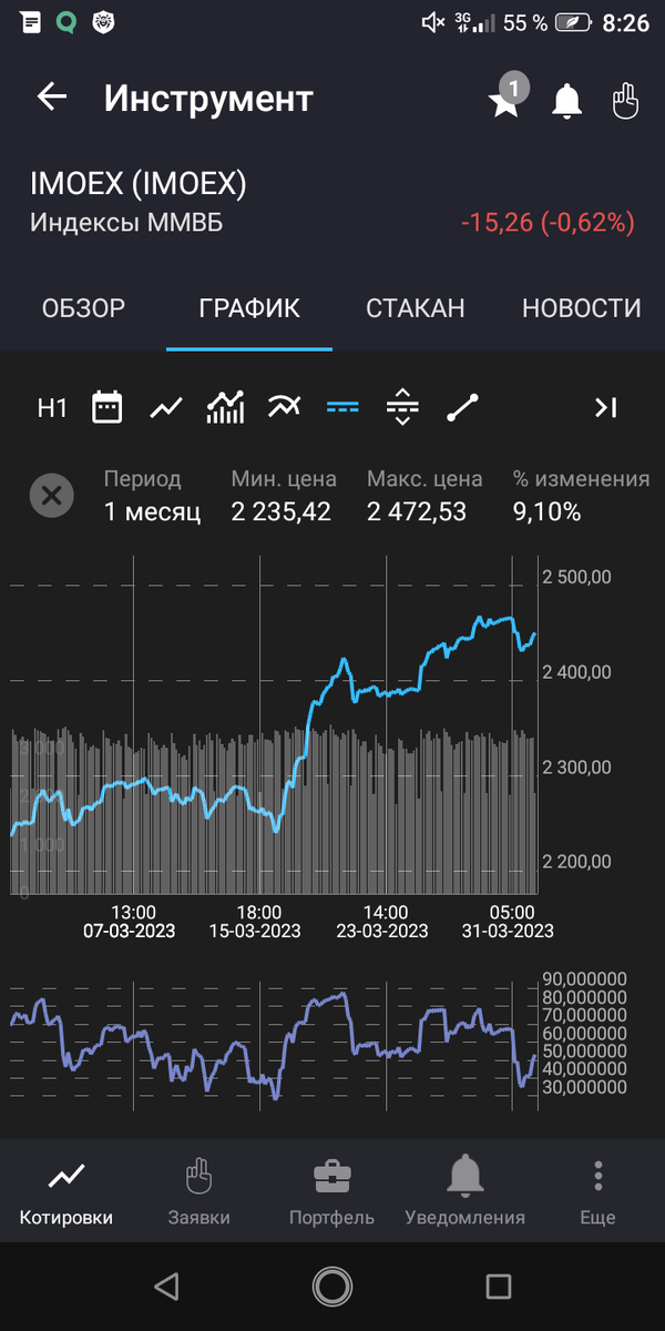 График индекса ММВБ за март 2023 г.