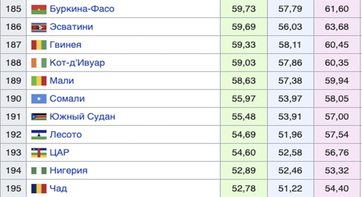 продолжительность жизни в самых бедных странах мира: зеленый столбец – общая, синий – мужская, розовый – женская