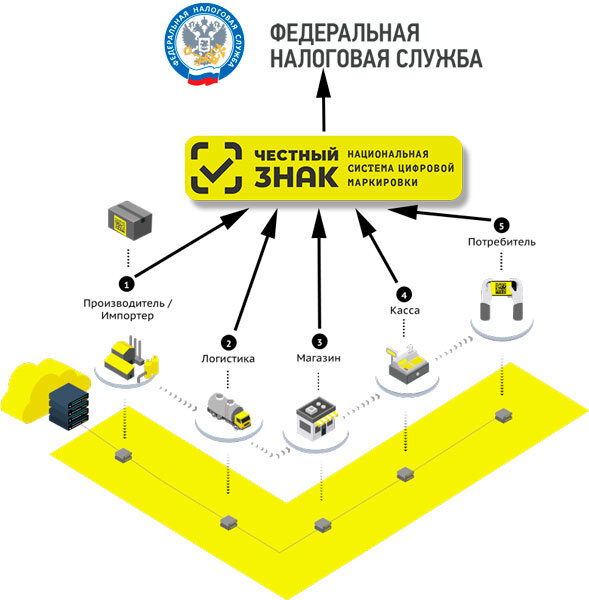 Честный знак 701 прием товара схема