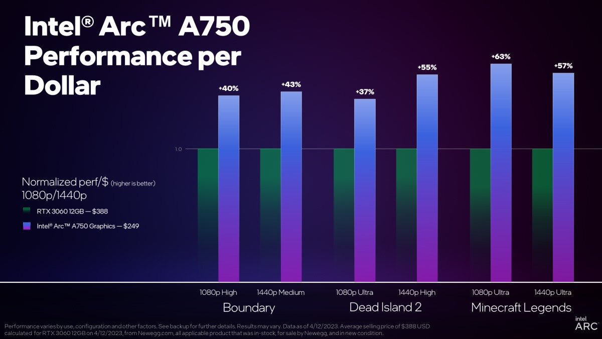 В новых играх Arc A750 превосходит RTX 3060 на 37-72 % по соотношению цены  и производительности | OVERCLOCKERS.RU | Дзен