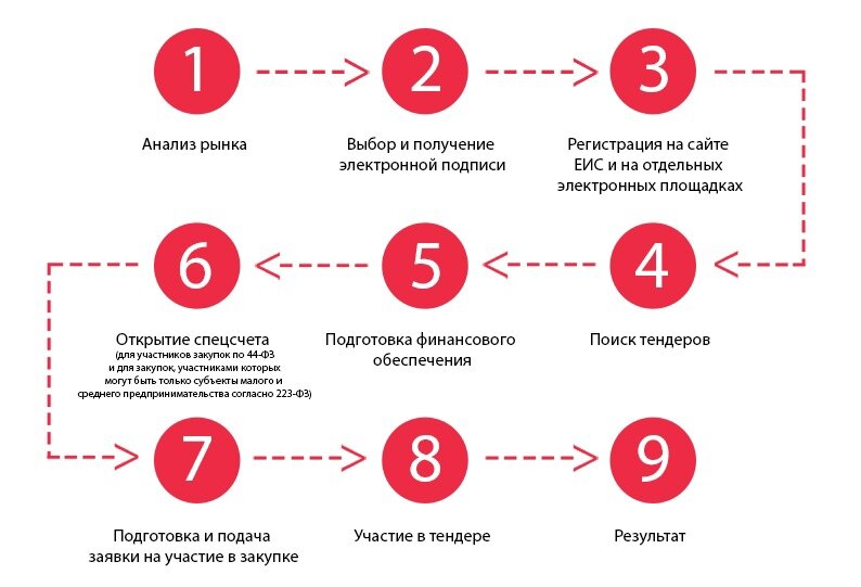 Типы госзакупок