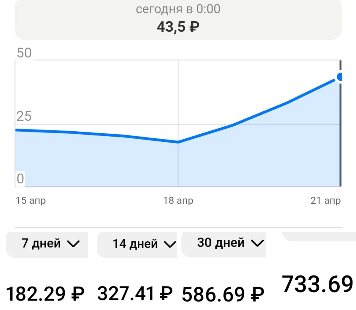 Максимально за день 43,5, за 7 дней 182,29, за 14 дней 327,41, за 30 дней 586,69, за 1,5 месяца 733,69.
