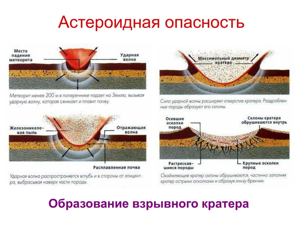 Схема падения метеорита на землю