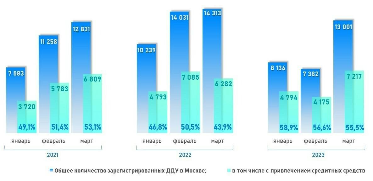 Росреестр📷Динамика числа зарегистрированных в Москве ДДУ с привлечением кредитных средств. Январь — март