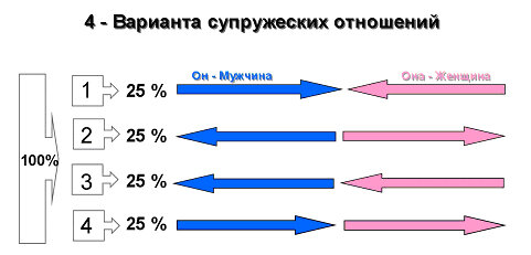 Типология взаимоотношений пожилых супругов