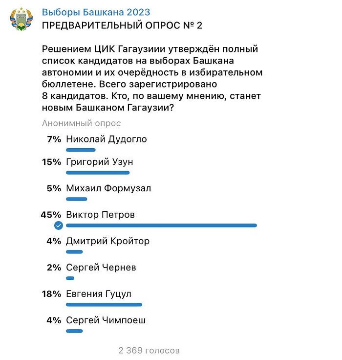 В  опросе приняли участие более 2,3 тысячи человек. Голосование спрошло с  12 по 24 апреля на телеграм-канале «Выборы башкана-2023» https://t.me/Bashkan2023/117