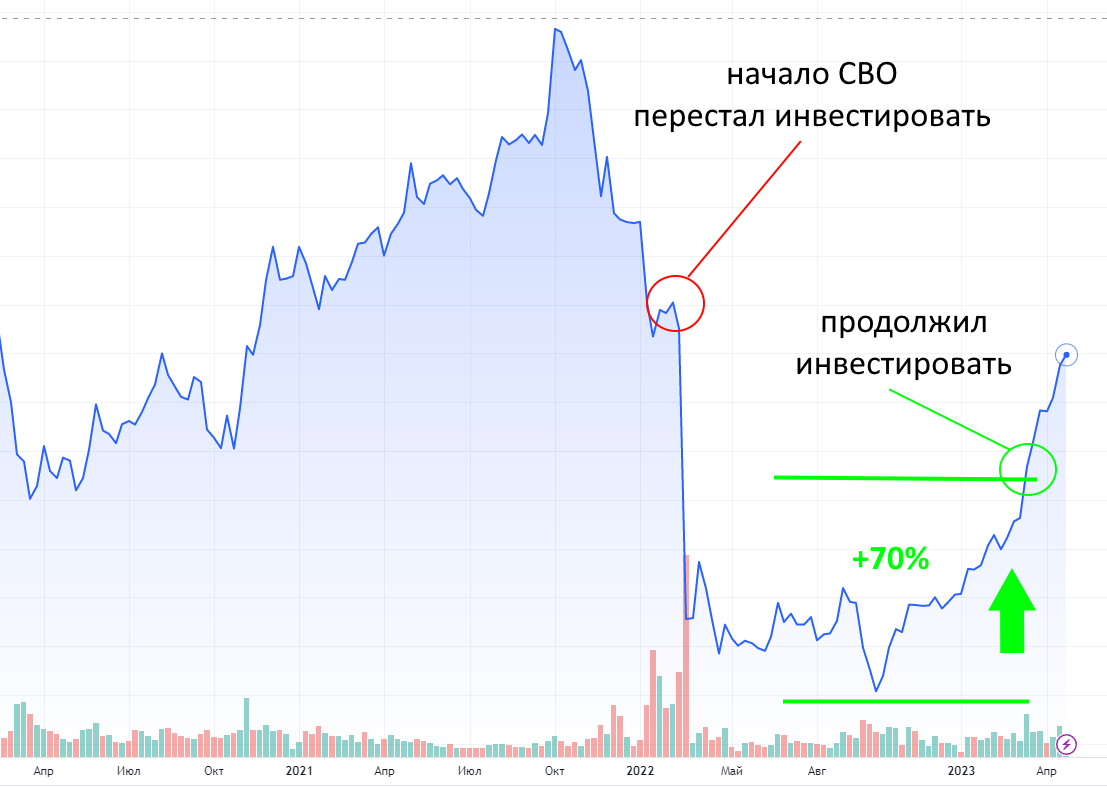 Какие инвестиционные проекты сегодня реально приносят деньги