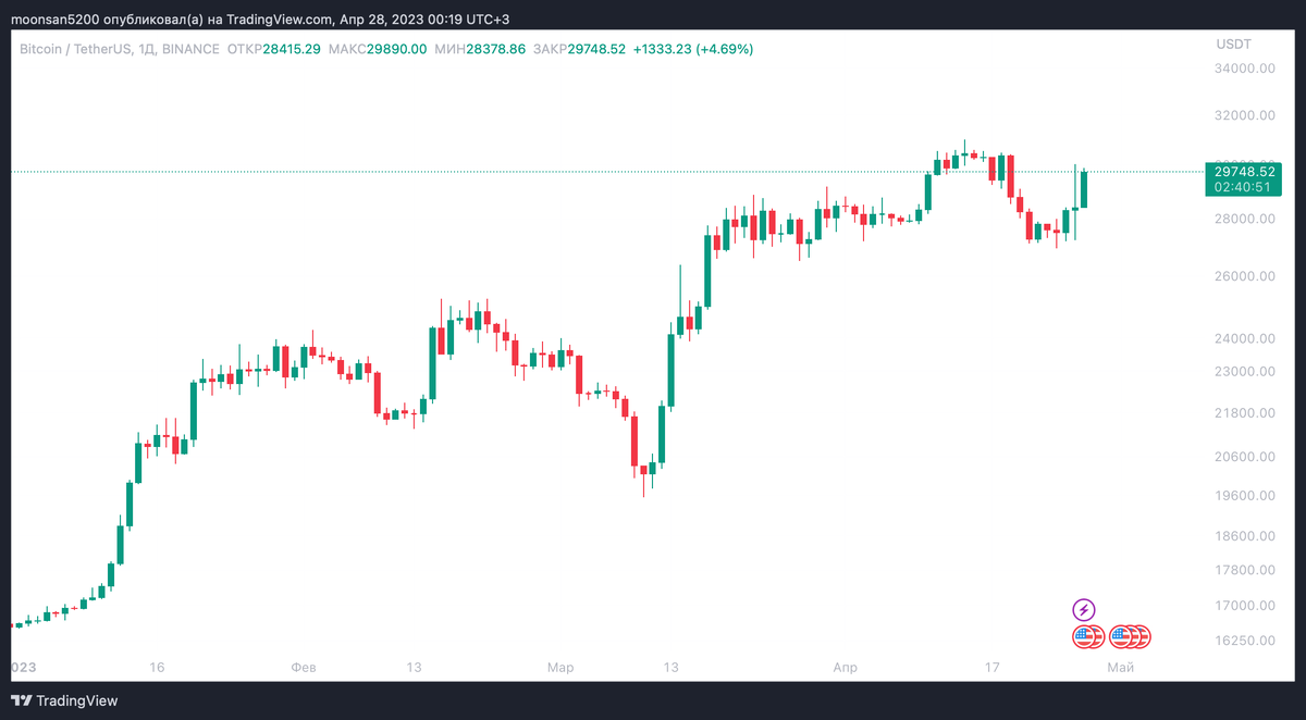  Курс Биткоина с начала года