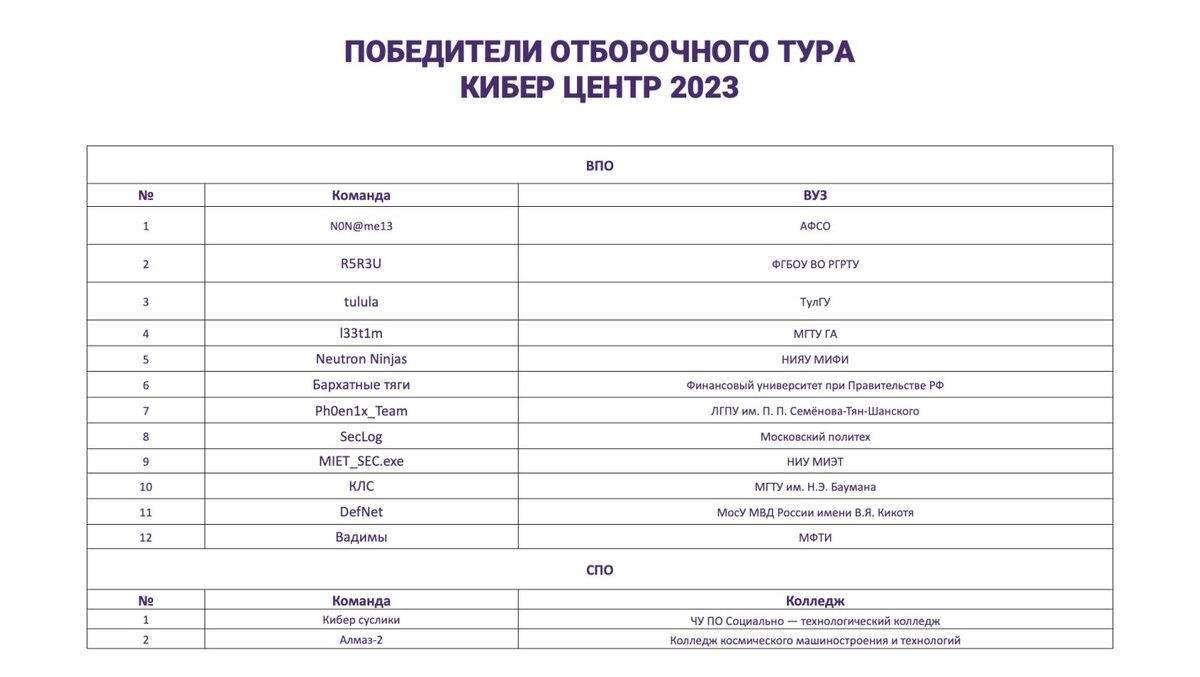 результаты отборочного тура 2020