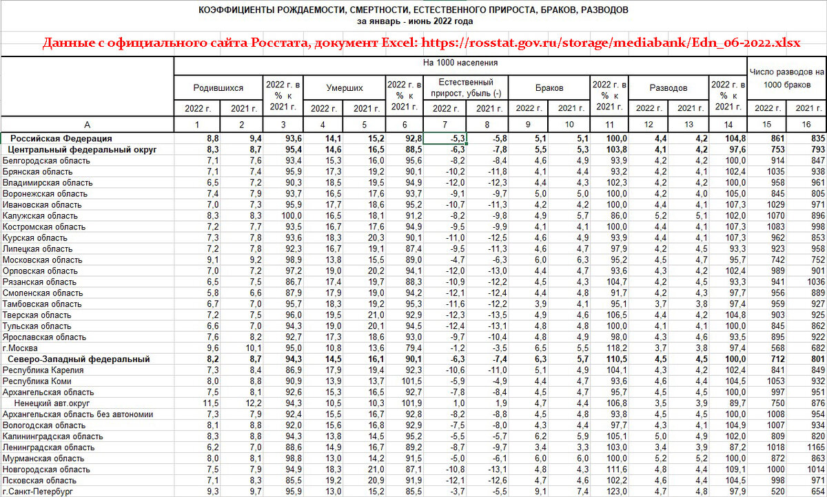 Коэффициент естественного прироста, январь-июнь 2022 года, общая картина по России отрицательная и не шибко впечатляющая