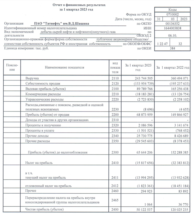 Выручка Татнефть 2023. Татнефть дивиденды 2023. Отчет о финансовых результатах за 2022. Татнефть отчет 1 квартал 2023. Дивиденды татнефть 2023 за 4 квартал