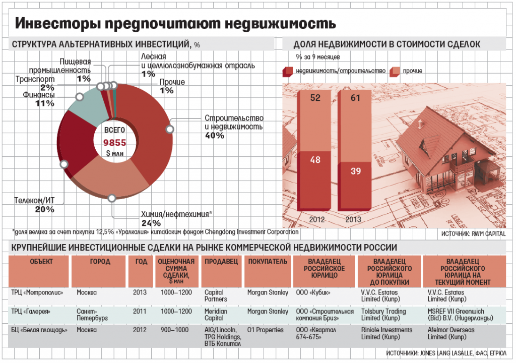 Доходы инвестиционных проектов. Инвестиции в недвижимость статистика. Инвестиции физических лиц. Инвестиции в рынок недвижимости. Инвестиции в коммерческую недвижимость Россия