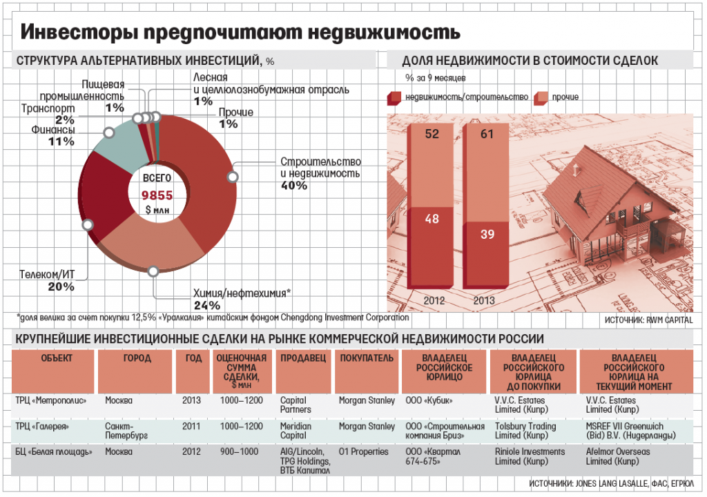 Проценты инвесторов. Инвестиции в недвижимость статистика. Инвестиции физических лиц. Инвестиции в рынок недвижимости. Инвестиции в коммерческую недвижимость Россия.