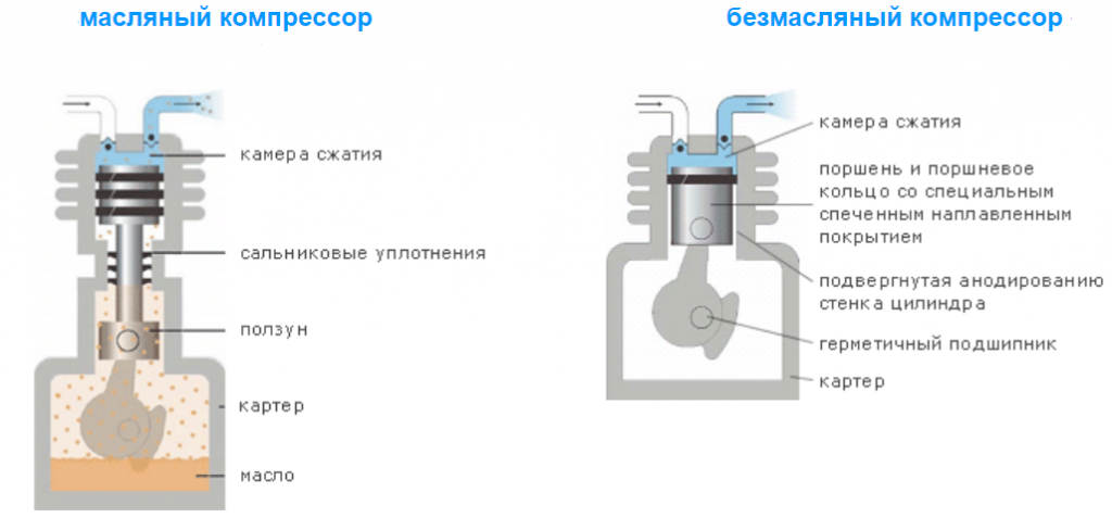 Устройство масляного и безмасляного компрессора