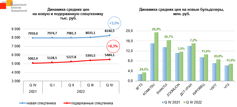 Источник: НАПИ (Национальное Агентство Промышленной Информации) 