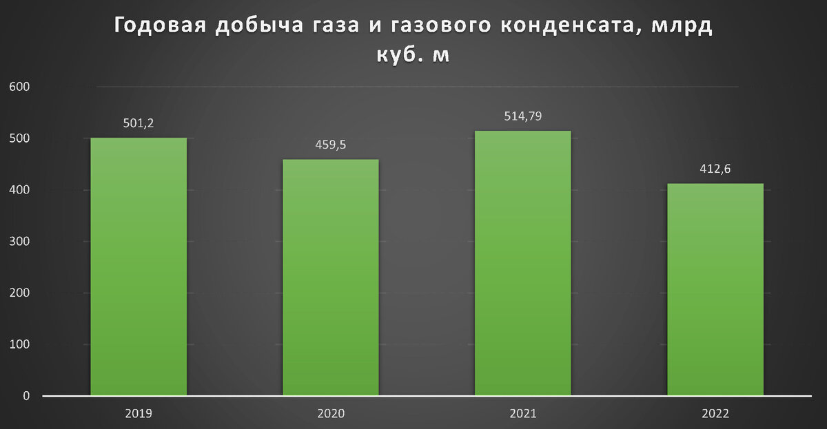 Объёмы добычи газа Газпромом