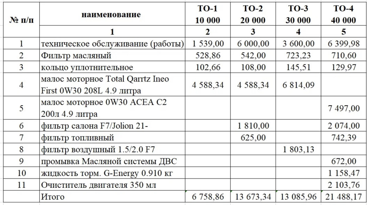Стоимость четырёх ТО Haval F7 (Хавейл Ф7, Хавал Ф7)