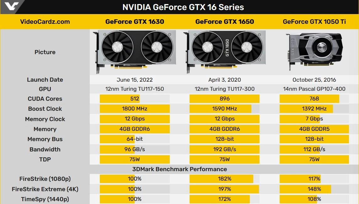 Когда вышла 1050 ti. GTX 1630 super. GTX 1630 характеристики. GTX 1630 тест. GTX 1630 vs GTX 1050 ti.