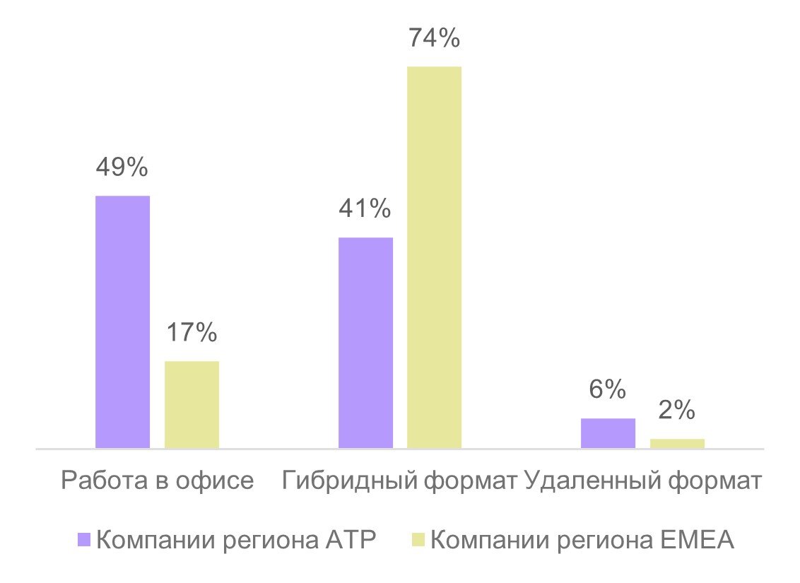 Источник: на основе опроса арендаторов CBRE от мая 2022, анализ CORE.XP