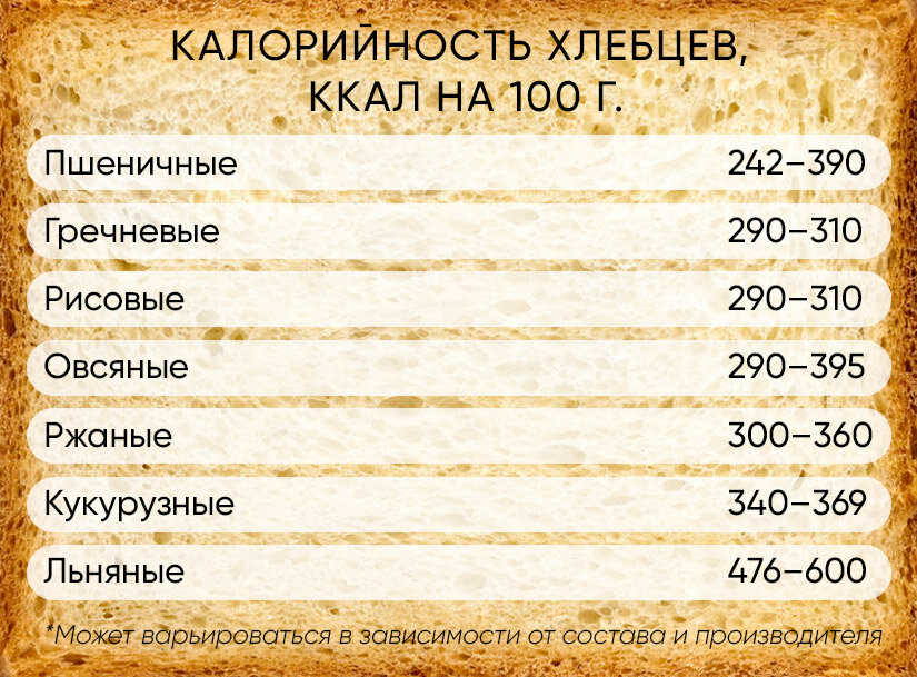 Хлеб калорийность на 100 бжу. Хлеб калории. Энергетическая ценность хлеба. Состав и калорийность хлеба. Таблица калорийности хлеба.