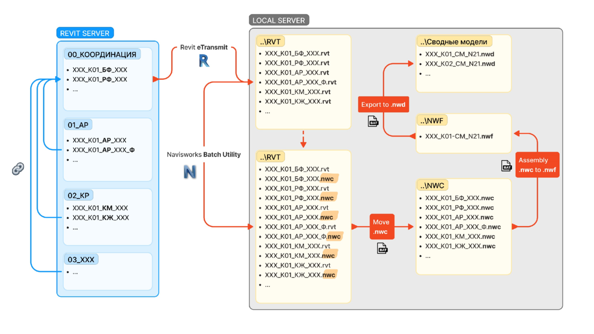 Основная схема: Revit Server / Revit модели / модели .nwc / сводные модели .nwf и .nwd 