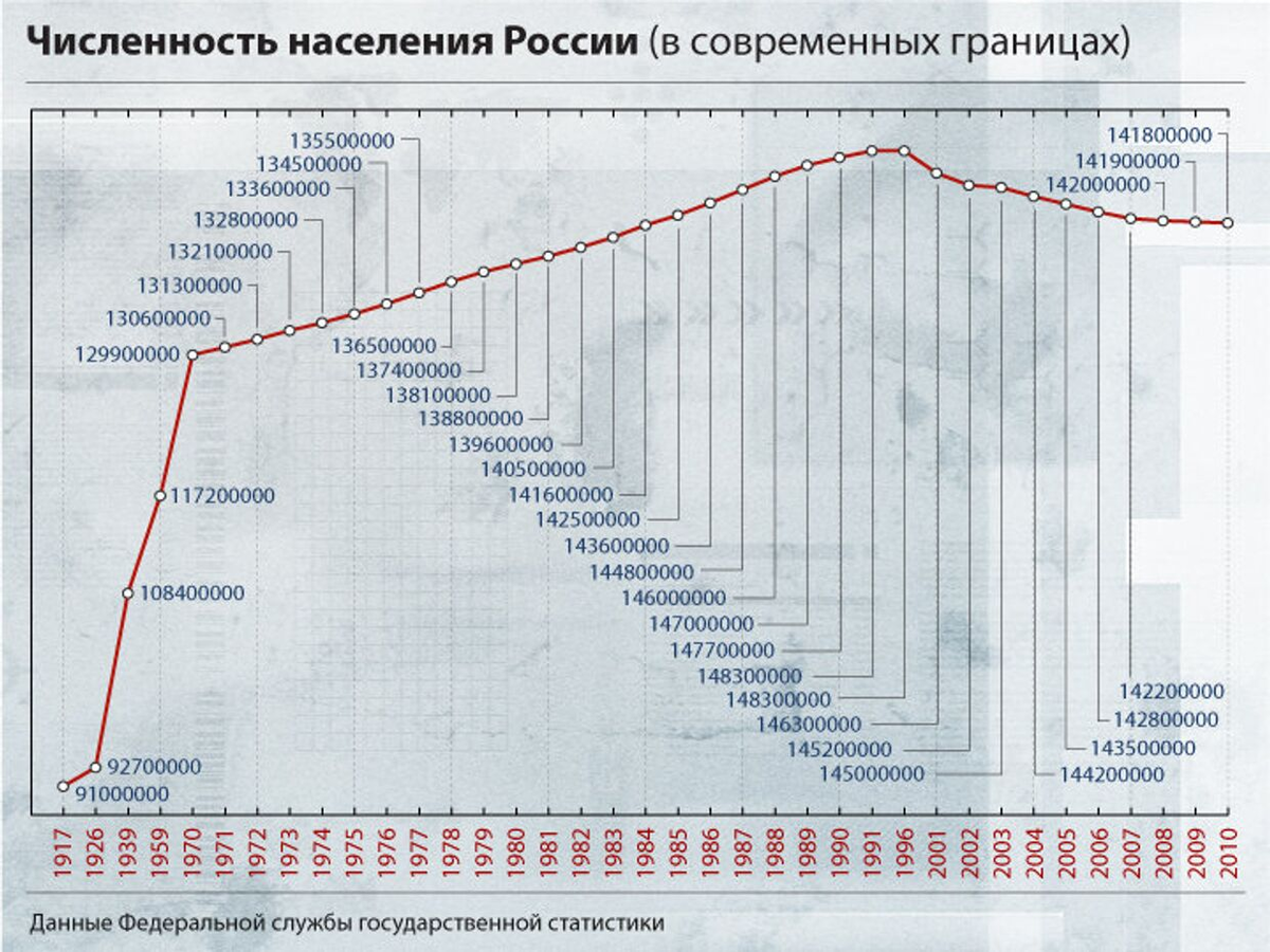 Демографическая карта ссср