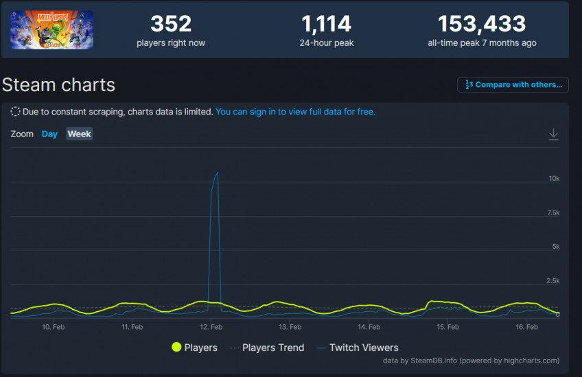 Пик онлайна кс. Падение стима. Steam упал. Стим упал сейчас. Падение популярности x