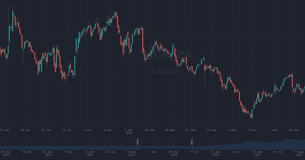 Самые низкие точки на графике это май 2019